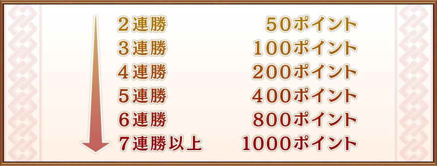 2連勝 50ポイント
3連勝 100ポイント
4連勝 200ポイント
5連勝 400ポイント
6連勝 800ポイント
7連勝以上 1000ポイント
